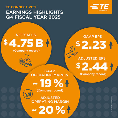 TE Connectivity Q4 financial result TE Connectivity