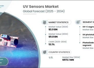 UV Sensors Market