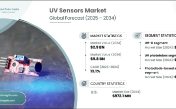 UV Sensors Market