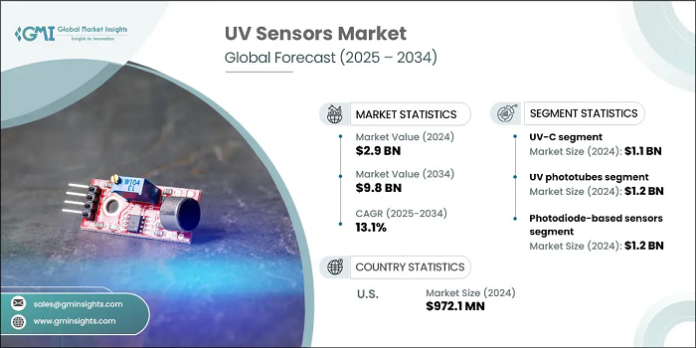 UV sensors market UV Sensors Market