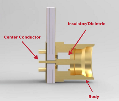 Anatomy of a Connector