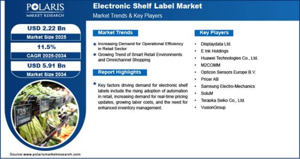 Electronic Shelf Label Market