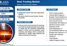 Heat Treating Market Size Worth USD 155.52 Billion by 2034 | CAGR: 3.6% Heat Treating Market