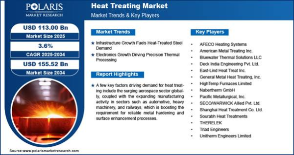 Heat Treating Market