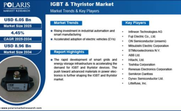 IGBT & Thyristor Market