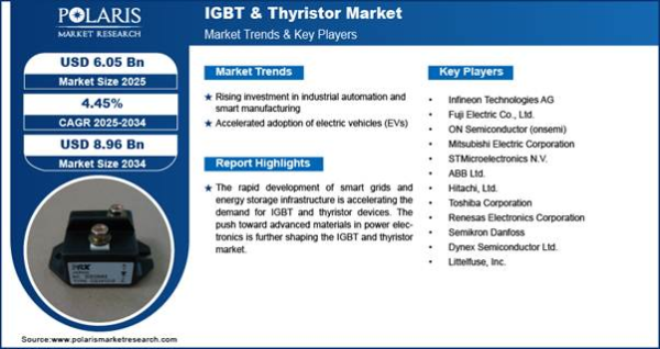 IGBT & Thyristor Market IGBT & Thyristor Market