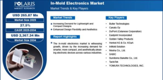 In-Mold Electronics Market Size Worth USD 2,367.34 Million by 2034 | CAGR: 27.5% In-Mold Electronics