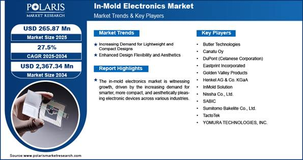 In-Mold Electronics