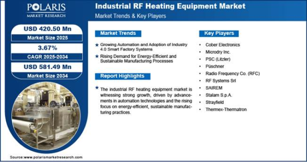 Industrial RF Heating Equipment Market