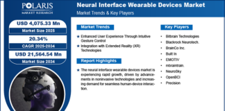Neural Interface Wearable Devices Market: Connecting Human Brain Functioning, Cognition, and Technology Neural Interface Wearables