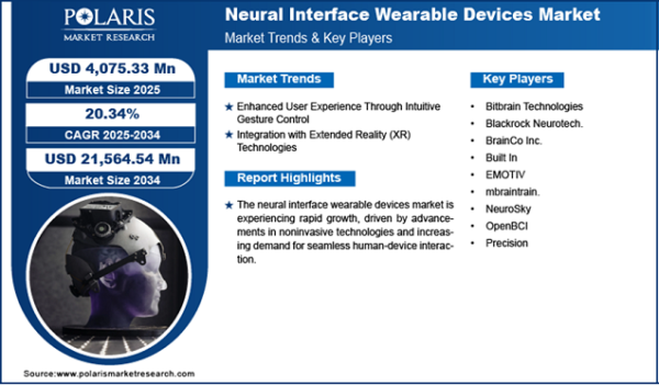 Neural Interface Wearable Devices Market Neural Interface Wearables
