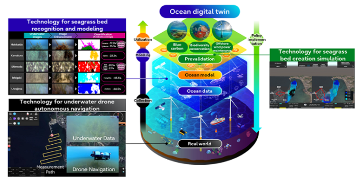 Ocean digital twin