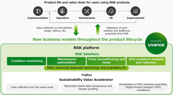 Fujitsu Sustainability Value Accelerator