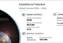 Satellite IoT Market to Surpass USD 15.5 Billion by 2034, Growing at 23.1% CAGR Satellite IoT Market