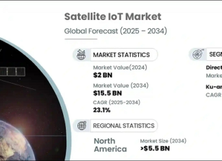 Satellite IoT Market to Surpass USD 15.5 Billion by 2034, Growing at 23.1% CAGR Satellite IoT Market