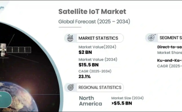 Satellite IoT Market to Surpass USD 15.5 Billion by 2034, Growing at 23.1% CAGR Satellite IoT Market