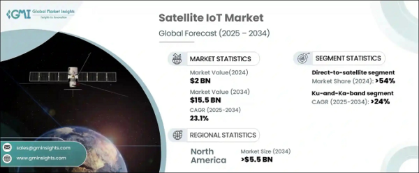 Satellite IoT Market