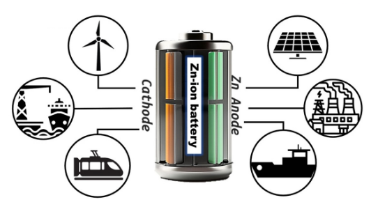 Zinc-ion batteries Zinc-ion batteries
