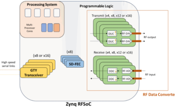 RFSoC SoM