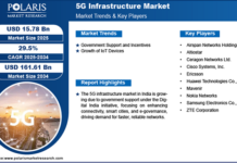 5G Infrastructure Market