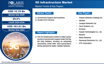5G Infrastructure Market