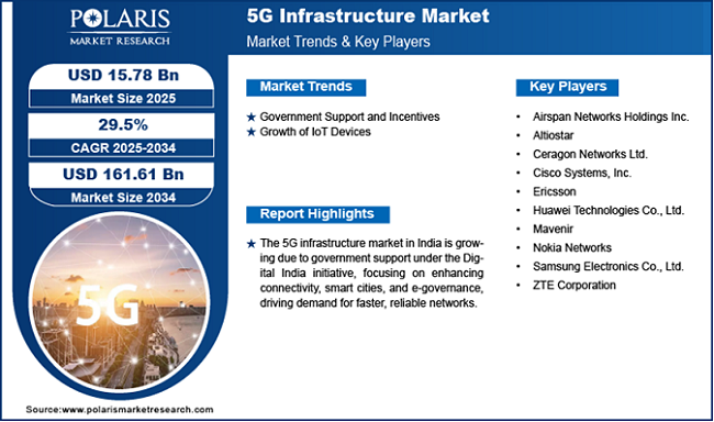 5G Infrastructure Market Size Worth USD 161.61 Billion by 2034 | CAGR: 29.5% 5G Infrastructure Market
