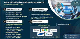 Automotive Display Semiconductors Market