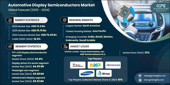 Automotive Display Semiconductors Market