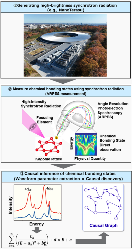 Causal discovery from ARPES measurement data