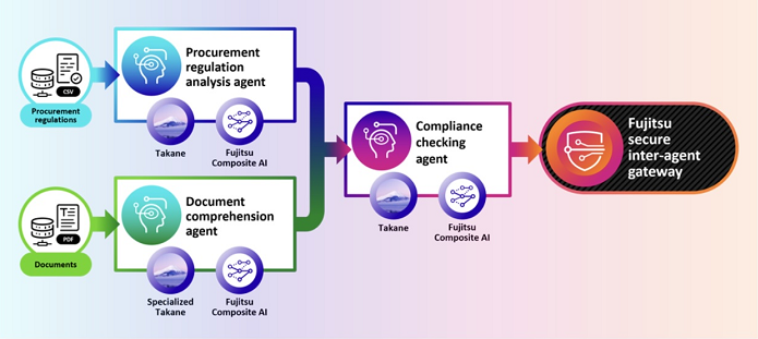 Fujitsu Kozuchi Physical AI 1.0 Fujitsu Kozuchi Physical AI 1.0