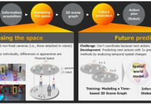 Fujitsu develops new technology to support human–robot collaboration spatial world model