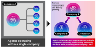 Multi-AI agent collaboration