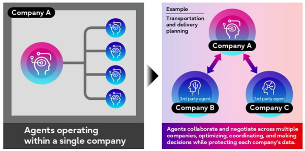 Multi-AI agent collaboration Multi-AI agent collaboration