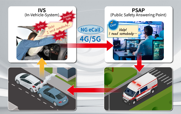 NG eCall Acoustic Test Solution NG eCall