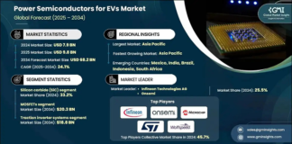Power Semiconductors for EVs Market