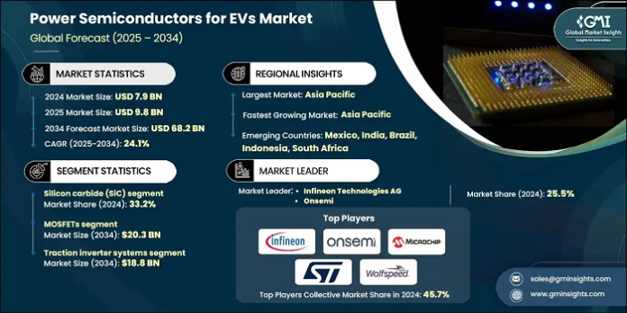 Power Semiconductors for EVs Market