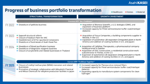 Progress of business portfolio transformation lead battery separator business