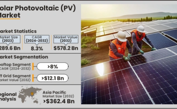 Lighting the Future: Solar Photovoltaic Market on Course to Soar Beyond USD 578 Billion by 2032 Solar PV Market