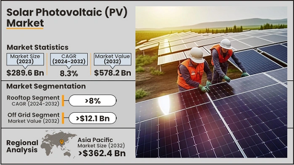 Solar PV Market Solar PV Market