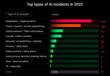 AI incidents