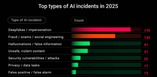 AI incidents