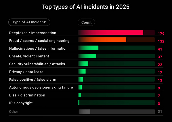 AI incidents