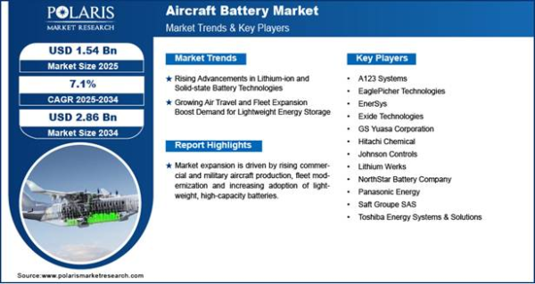 Aircraft Battery Market