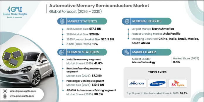 Automotive Memory Semiconductors Market