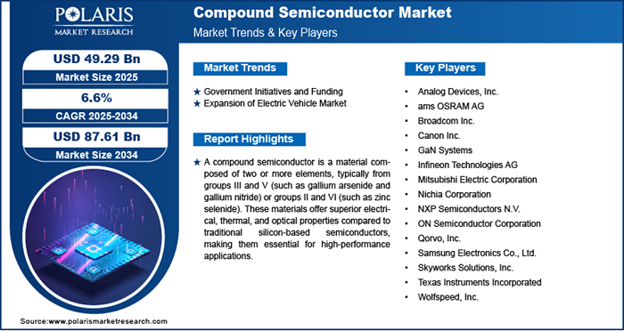 Compound Semiconductor Market Size Worth USD 87.61 Billion by 2034