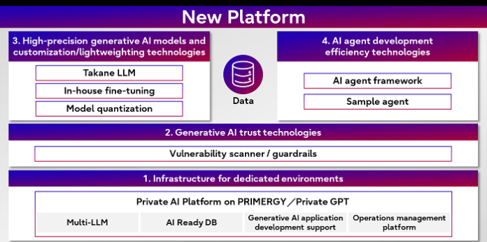Generative AI Platform