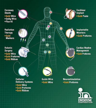 Gold Solder Solutions