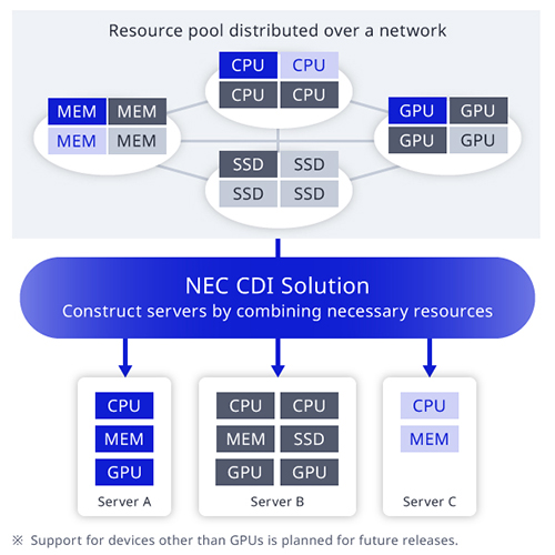 NEC CDI Solution