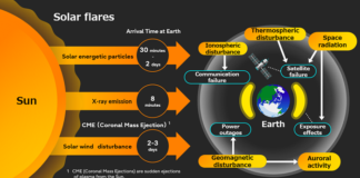 Space Weather Prediction