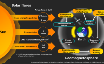 Space Weather Prediction